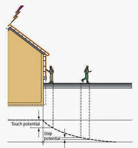 Hệ thống chống sét là gì? Các loại hệ thống chống sét