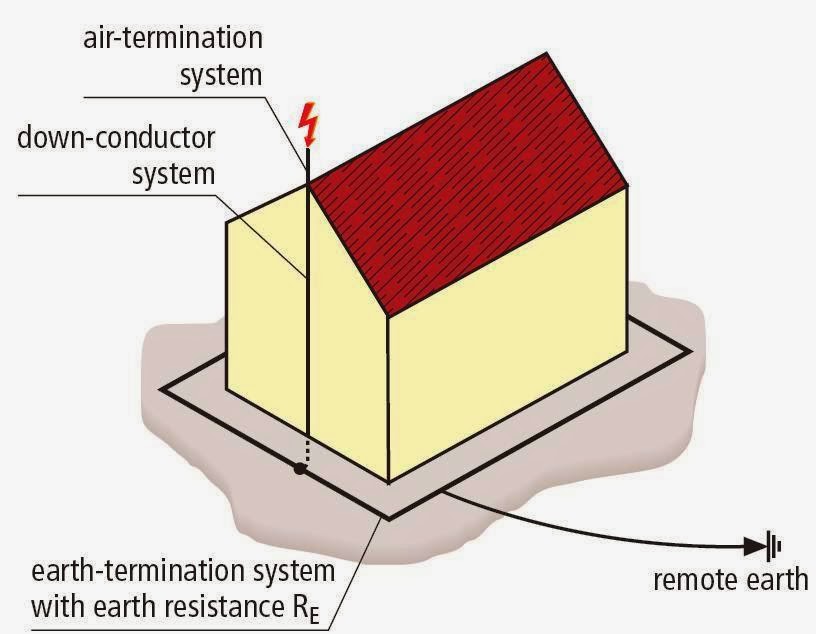 Hệ thống chống sét là gì? Các loại hệ thống chống sét