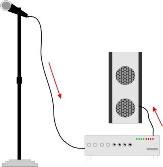 Hệ thống âm thanh công cộng đơn giản nhất gồm những thành phần gì?