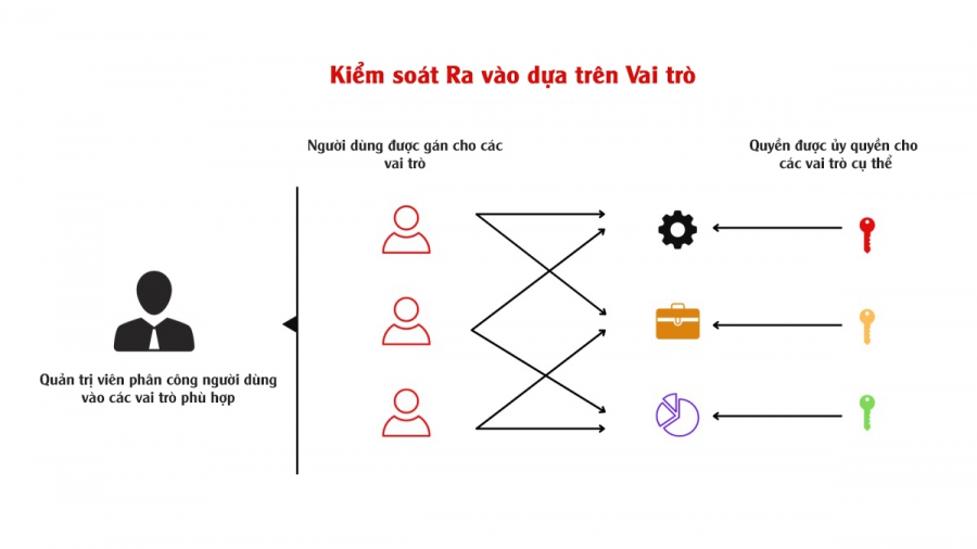 Kiểm soát ra vào dựa trên vai trò (RBAC) là gì?