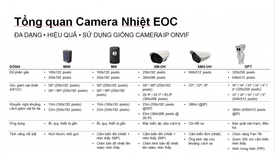 Giải pháp Giám sát Nhiệt độ  Trạm Biến Áp 110kV / 220kV