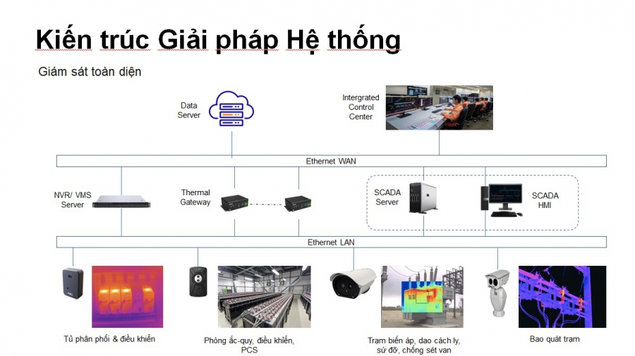 Giải pháp Giám sát Nhiệt độ  Trạm Biến Áp 110kV / 220kV