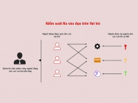 Kiểm soát ra vào dựa trên vai trò (RBAC) là gì?
